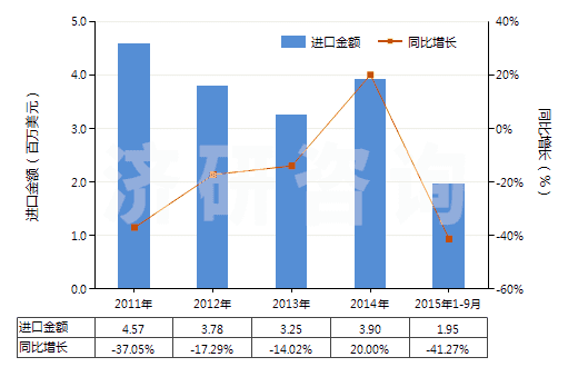 2011-2015年9月中國(guó)其他尼龍或聚酰胺彈力絲（單紗細(xì)度＞50特）(HS54023219)進(jìn)口總額及增速統(tǒng)計(jì)